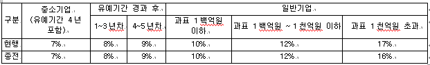 최저한세율표