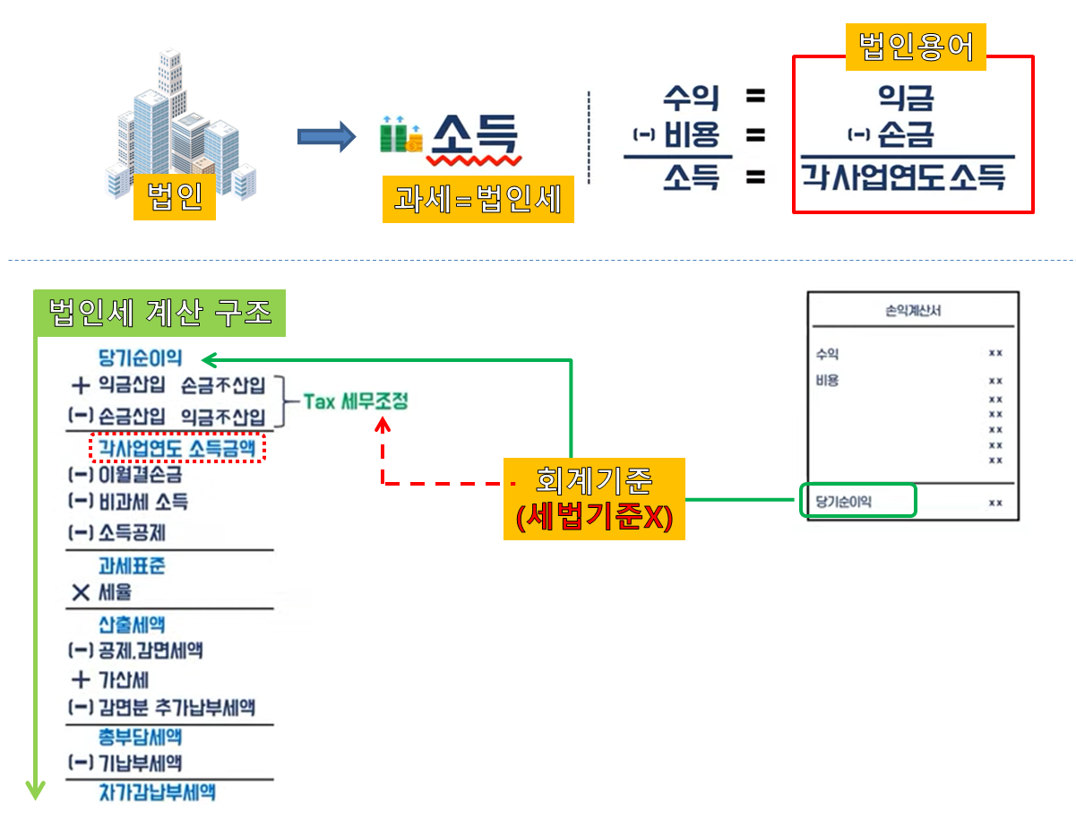 법인세계산절차