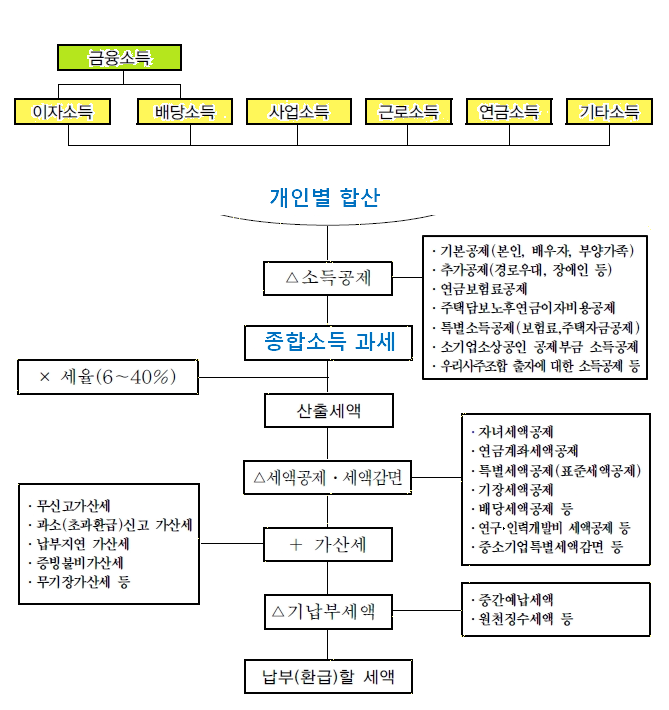 종합소득세 계산절차